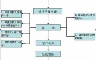 银行贷款的审批流程（银行贷款的审批流程普遍存在的问题）