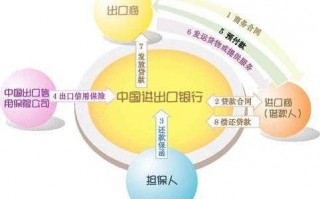 进口买方信贷流程（买方信贷对进出口双方的好处）