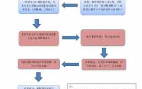 出口退税注册流程（出口退税注册流程图）