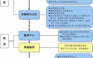 物业收房流程（物业收房流程图怎么做）