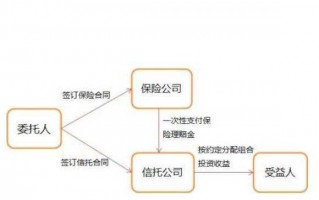 财产信托流程（财产权信托的产品适用对象与范围）