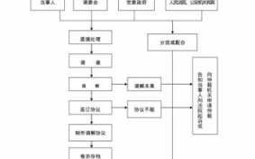 简述处理纠纷流程（纠纷处理原则）