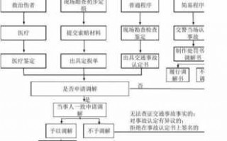 索赔流程的法律（索赔程序流程图）