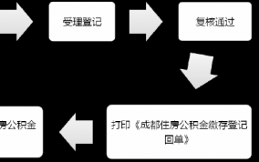 成都公积金领取流程（成都住房公积金怎么领取）