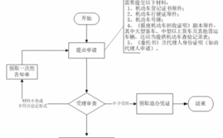 汽车注销登记流程（汽车注销怎么办理）