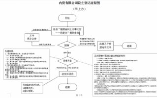 企业设立的流程（企业设立的流程图）