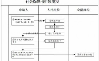 办理社保一卡通流程（社保一卡通怎样办理）