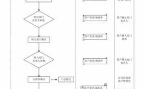 固定资产申购流程图（固定资产申请流程）