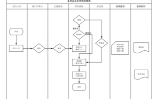 提流程要和批流程的人说吗（流程需要准备什么）