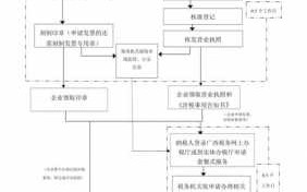 办理新企业流程（新办企业办理流程图）