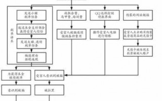 网络犯罪流程（网络犯罪侦查流程）