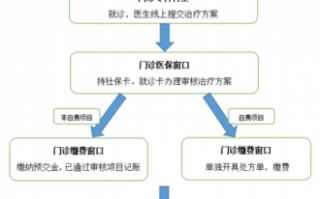 成都诊所开办流程（成都市开诊所条件）