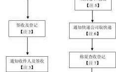 商家快递流程怎么设计（商家快递模板怎么设置）