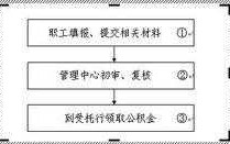 封存公积金提取流程（公积金怎么提取出来 流程）