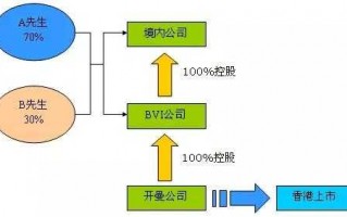 收购香港上市公司流程（收购香港上市公司流程及费用）