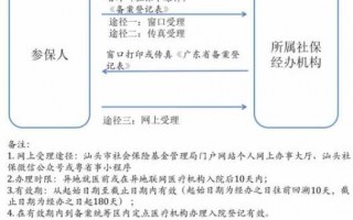 汕头居民医保办理流程（汕头居民医保报销范围）