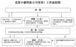 小额信贷公司注册流程（小额贷款公司成立流程）