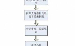 出纳报账取钱流程（出纳报销怎么记账）