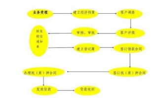 个体户贷款流程（个体户怎么办贷款）