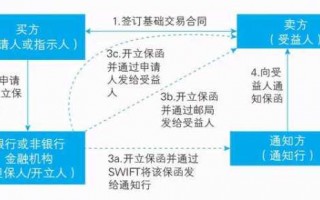 尾款保函开具流程（尾款保函开具流程是什么）