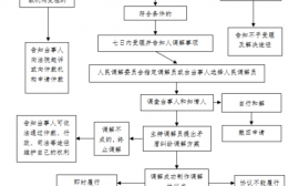 诉前调解具体流程（诉前调解程序流程图）