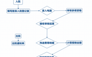 重庆职工报销流程（重庆职工医疗如何报销）