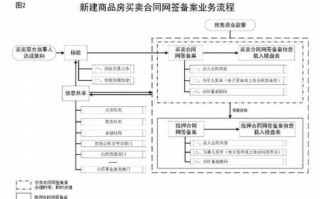 申请售房合同备案流程（卖房合同备案）