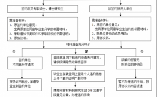 违约手续办理流程（办理违约的流程是?违约办理的期限是?）