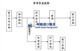 海关报关流程（海关报关流程及步骤）