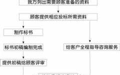 外地买标书流程（外地企业投标）