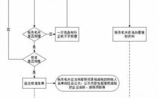 上海税务清算流程（上海税务局清卡要带什么材料）