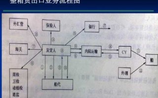 出口货物流程图（出口货物流程图ppt）