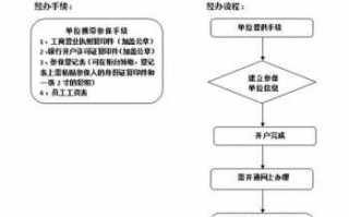 社会保险经办流程（社会保险经办流程研讨材料）