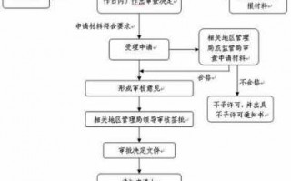 通用机场申报流程（通用机场审批流程图）