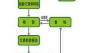 药监局检查样本流程（药监局查药品送检流程）