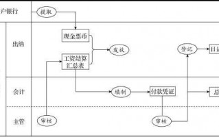 工资提现流程（工资取现金）