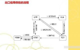 出口信用保险理赔流程（出口信用保险赔付比例）