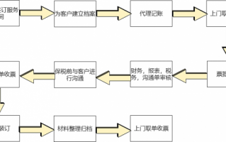 包含挂靠公司的记账流程的词条