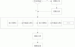 钢材销售发货流程（钢材销售工作流程）