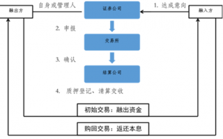 回购协议的流程（回购协议流程图）