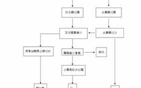 有关工资计算的流程（工资计算例子）