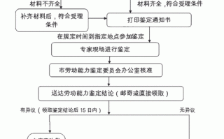 伤残程度鉴定流程（伤残程度鉴定表）