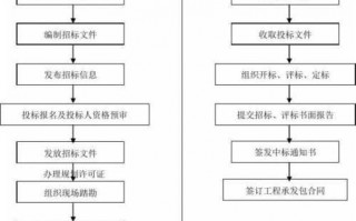 建筑工程竞标流程（建筑工程竞标前期流程）