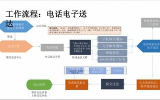 电子送达的具体流程（电子送达的具体流程有哪些）