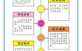 陕西征兵流程（陕西征兵政策2020官网）