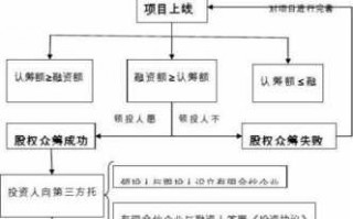 关于股份众筹流程（股权众筹如何盈利）