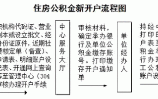 如皋公积金开户流程（如皋住房公积金管理中心在哪里）