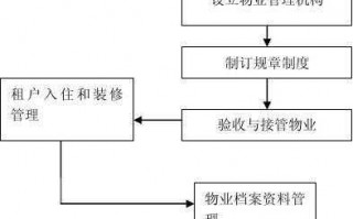 物业承包小区流程（物业承包小区流程图）