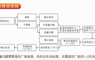 微商换货流程（微商退换货 法律规定）