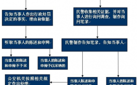 交警队扣分流程（交警队扣分流程图片）